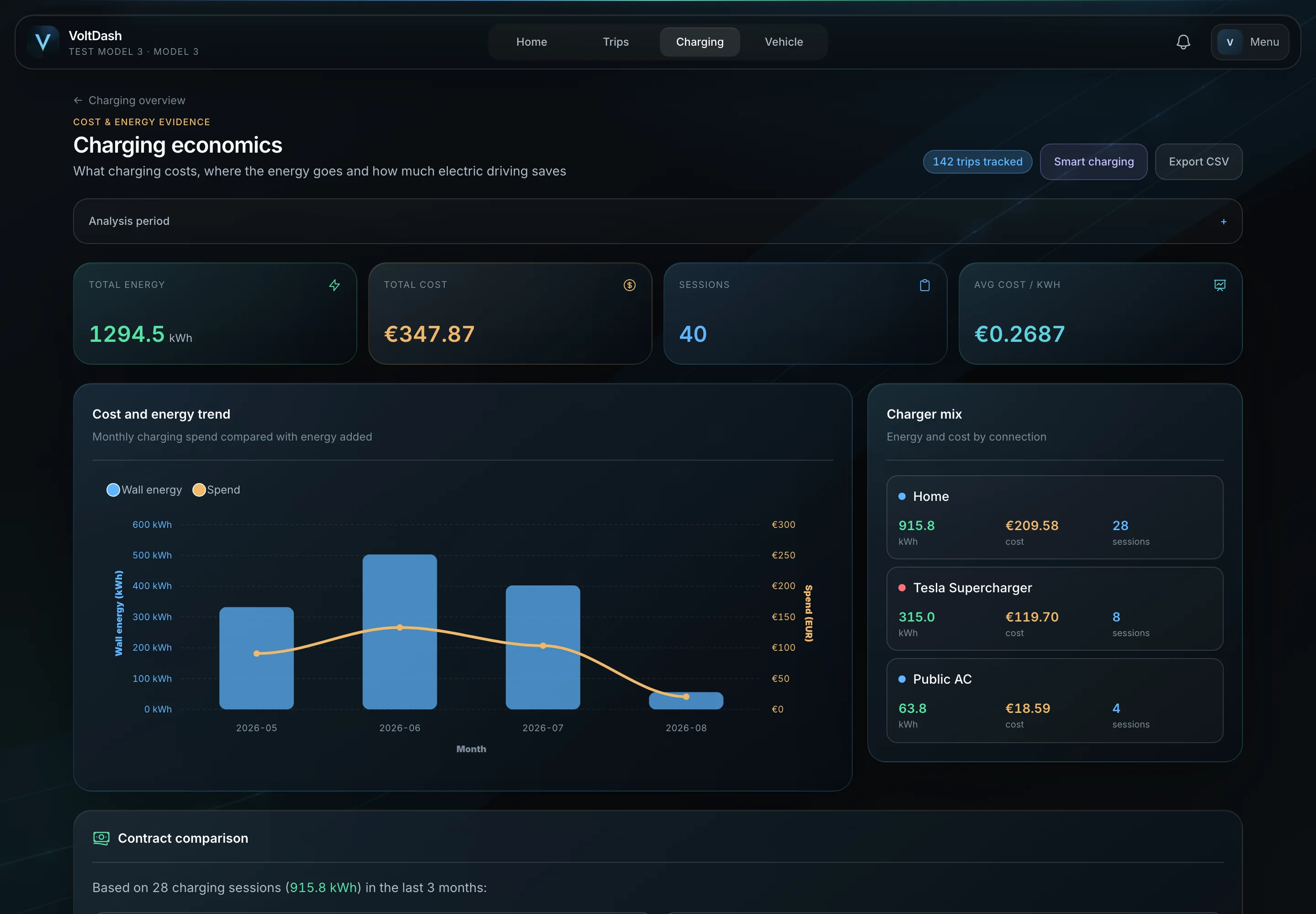 Current VoltDash web charging screen with fictional energy and cost data